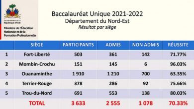 Haïti/Éducation : Publication des résultats du baccalauréat unique pour le département du Nord-Est