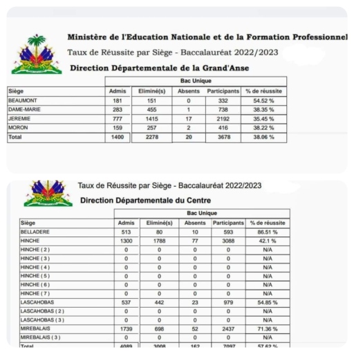 Haïti/Éducation: publication des résultats des examens du bac unique (S4) pour deux départements 