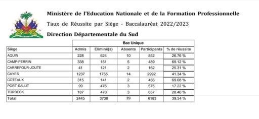 Publication des résultats du Baccalauréat unique (S4) 2023 : très faible taux de réussite pour le Sud 